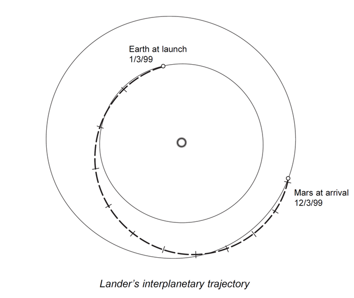 File:Mars Polar Lander - interplanetary trajectory.png