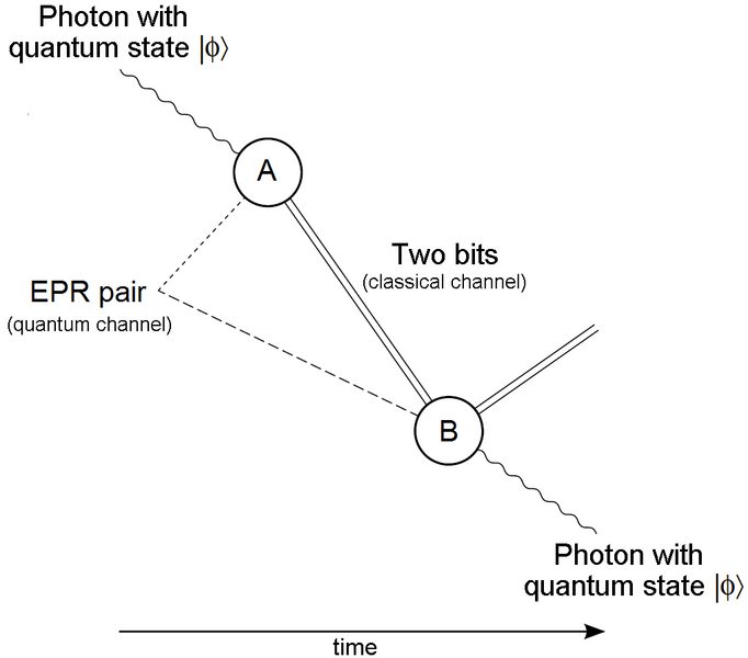 File:Quantum teleportation diagram.PNG