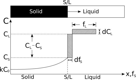 Scheil solidification.svg