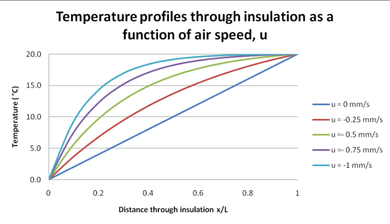 File:Temperature profiles through dynamic insulation pro-flux.png