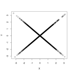 Two normally distributed, uncorrelated but dependent variables.