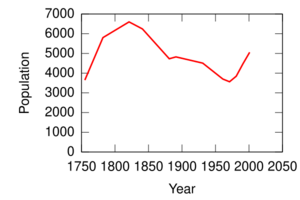 Arran population.svg