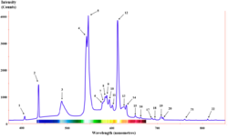 Fluorescent lighting spectrum peaks labeled with colored peaks added.png