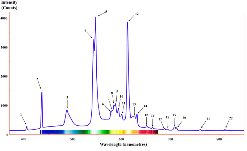 File:Fluorescent lighting spectrum peaks labeled with colored peaks added.png