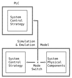 Line Drawing of Elements in an Automation Master combined simulation & emulation model.gif