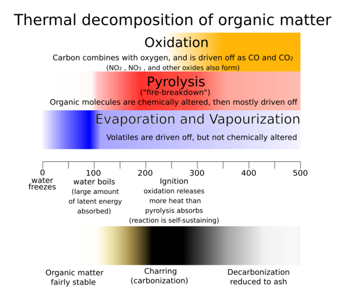 File:Processes in the thermal degredation of organic matter.svg
