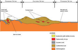 Schemetic diagram for DZ tectonic settings.png