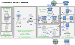 UMTS structures.svg