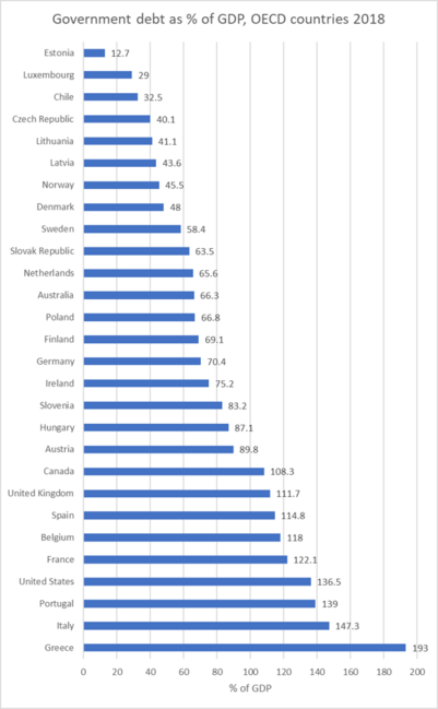 Government debt as percentage of GDP, OECD countries 2018