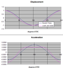 Scotch yoke displacement.png