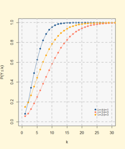Probability Cumulative function Neyman Type A