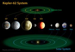 The diagram compares the planets of the inner solar system to Kepler-62.jpg