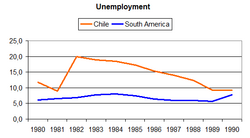 Unemployment Chile.png