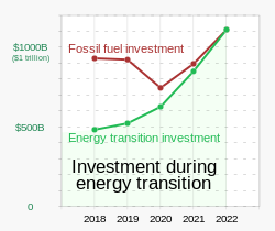 2018- Energy transition investment versus fossil fuel investment.svg