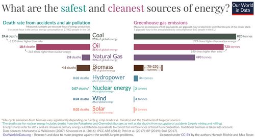 5-Bar-chart-–-What-is-the-safest-form-of-energy.png