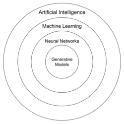 Artificial Intelligence relation to Generative Models subset, Venn diagram.png