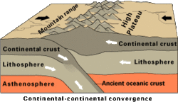 Continental-continental convergence Fig21contcont.gif