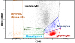 Flow cytometric gating by side scatter and CD45.png
