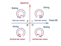 Four quadrant motion control of a motor.jpg