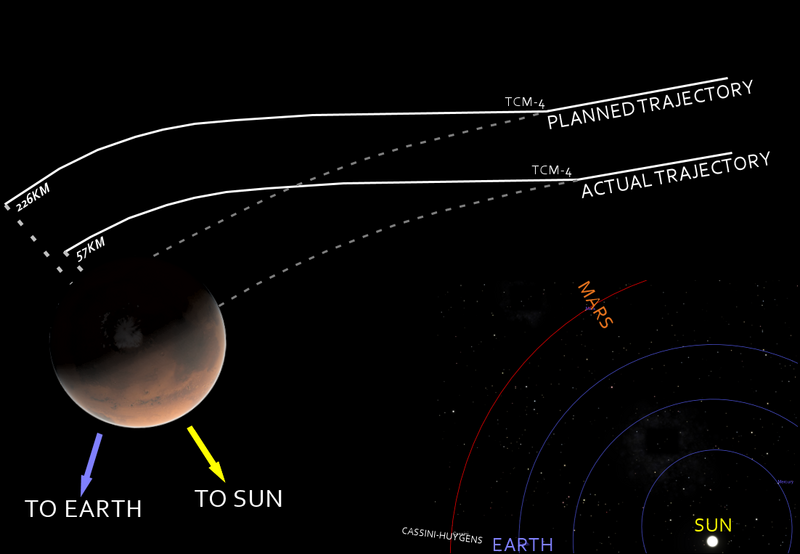 File:Mars Climate Orbiter - mishap diagram.png