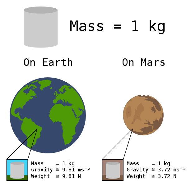 File:Mass versus weight in earth and mars.svg