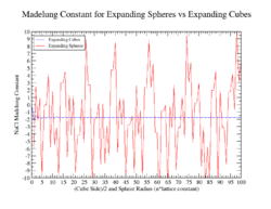 Madelung Constant for NaCl