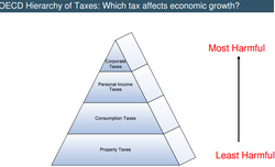 OECD Hierarchy of Taxes.png