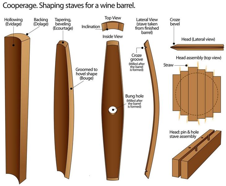 File:Process-of-shaping-staves-for-an-oak-wine-barrel-toneleria-nacional-chile.jpg