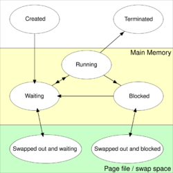 Process states.svg