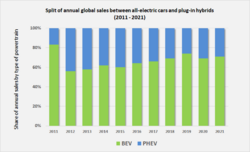 Ratio BEV to PHEV annual sales 2011 2018.png