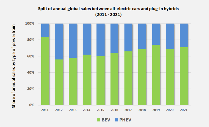 File:Ratio BEV to PHEV annual sales 2011 2018.png