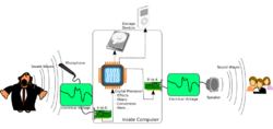 Analog to Digital to Analog conversion