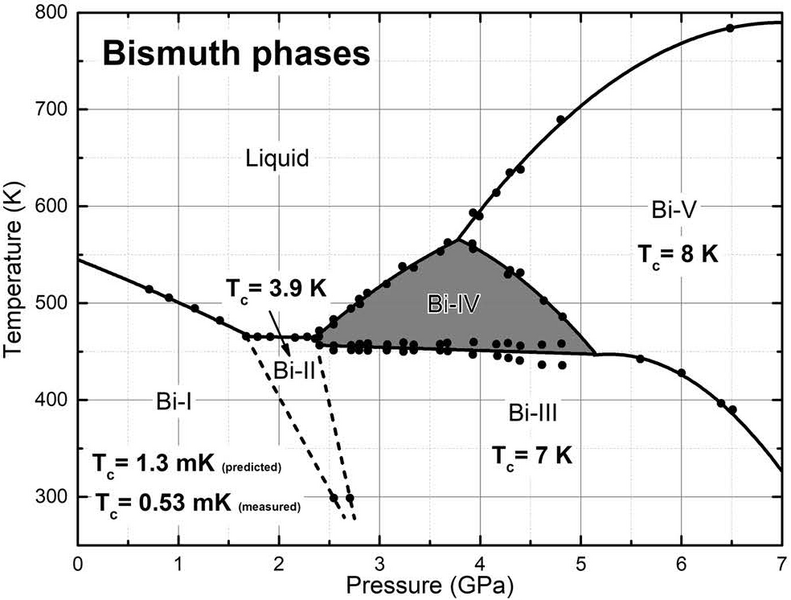 File:Bi phase diagram.png