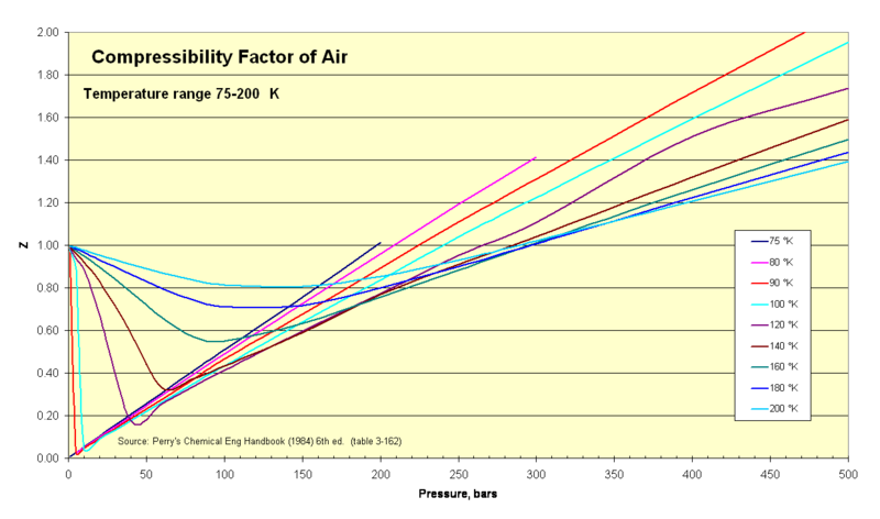 File:Compressibility Factor of Air 75-200 K.png
