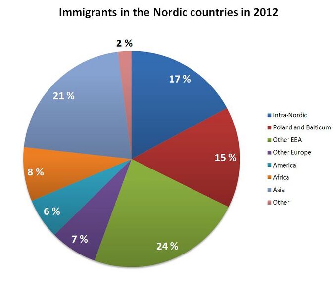 File:Immigrants in the Nordic countries in 2012.JPG