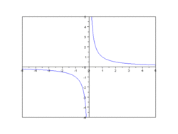Inverse proportionality function plot.gif