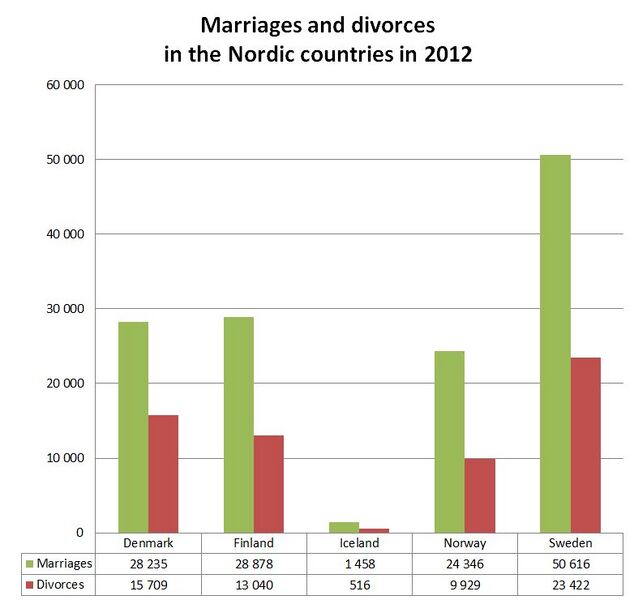 File:Marriages and divorces in the Nordic countries in 2012.JPG