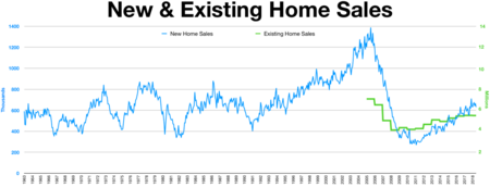New and existing home sales