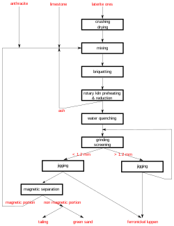 Diagramme process.