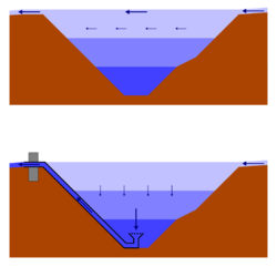 Schematized cutaway view (elevation) of a lake, once without (upper illustration) and once with (below) Olszewski tube, to illustrate the functional principle of the Olszewski tube: The upper picture shows on the basis of the schematically outlined water flow that the main flow leads from the inflow to the outflow, only little mixing takes place with the deeper layers of water and thus mainly water near the surface flows off the lake. The lower picture shows the same lake, but with an outlet barrier and an installed Olszewski tube, the upper end of which passes through the barrier into the outlet and the lower end of which is at the lowest point of the lake. The outlined water flow illustrates that the inflowing water is now forced to advance into deeper layers of water and thus deep water is transported into the lower end of the Olszewski tube. This deep water is directed through the Olszewski pipe into the outlet.