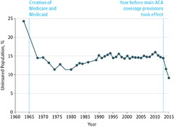 Graph showing significant decreases in uninsured rates after the creation of Medicare and Medicaid, and after the creation of Obamacare