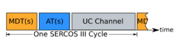 Sercos III Control Interface Cycle diagram (UCC).svg