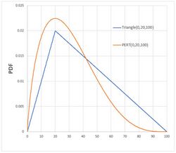 Triangle v PERT distributions.jpg