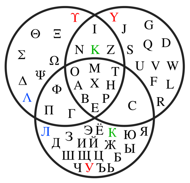 File:Venn diagram showing Greek, Latin and Cyrillic letters.svg