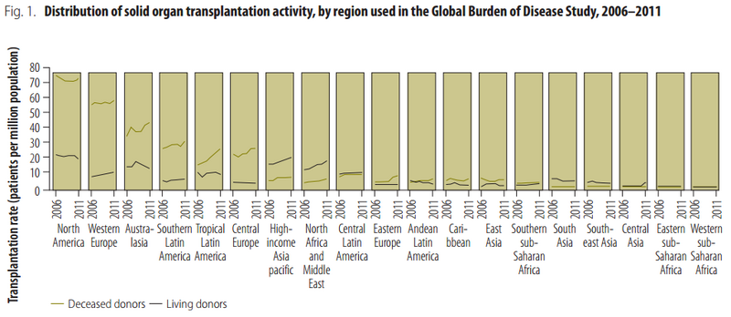 Distribution of solid organ transplantation activity, by region used in the Global Burden of Disease Study, 2006–2011[91]