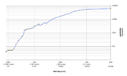 World population growth (log-log scale).png