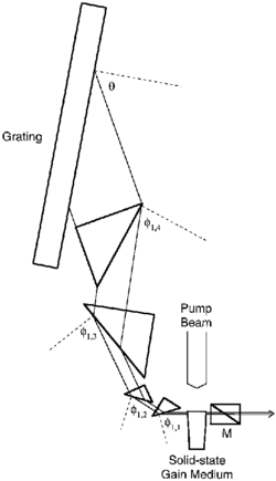 Duarte's multiple-prism grating laser oscillator.png