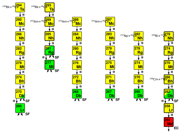 File:Element 113 decay chains.svg