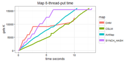 Java ConcurrentMap 8 thread put entries vs time performance graph.png