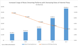 Music streaming platform use vs music piracy rates in U.S.png